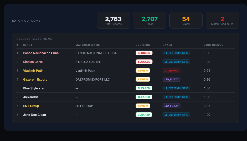 Batch screening results — Total Records, Clear, Review, Match Candidates