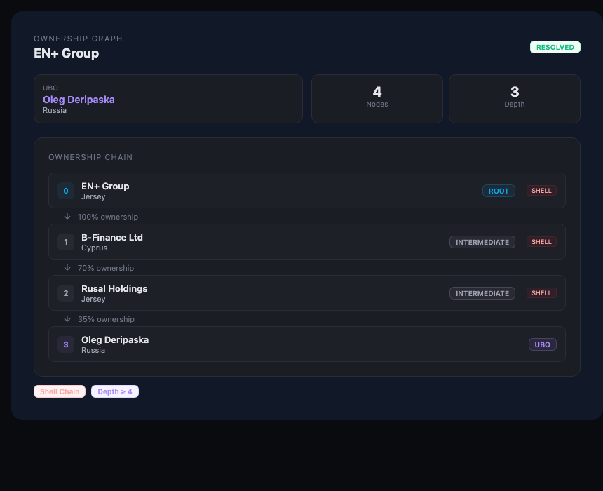 Ownership graph — resolved chain with ROOT/INTERMEDIATE/UBO nodes, risk path badges