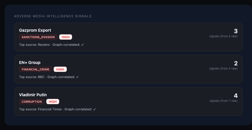Intelligence signals correlated with graph entities